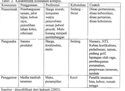 Tabel 2. Karakteristik konsumen kom~os. 