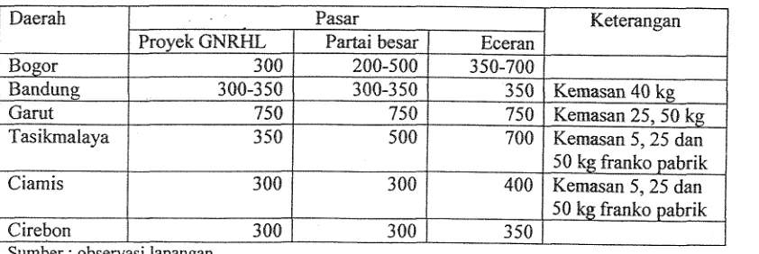 Tabel 4. Kisaran harga kornpos di pas 