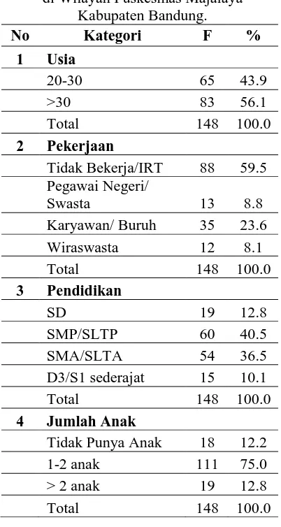 Tabel 1 Karakteristik Responden berdasarkan Usia, 