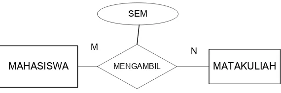 Gambar 4. Relationship MENGAMBIL dengan atribut SEM