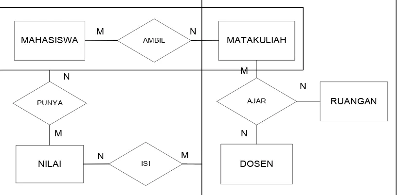 Gambar 9. a. Relationship Banyak Ke Banyak antara entita MAHASISWA dengan MATAKULIAH