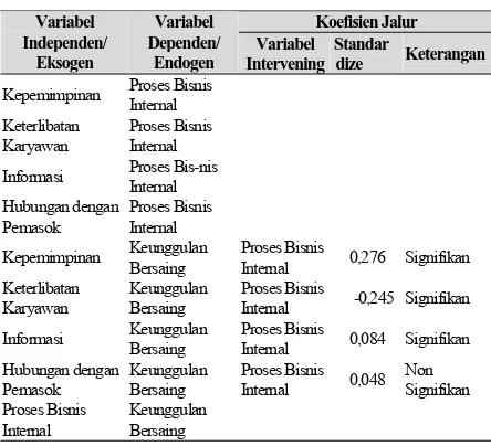 Tabel 1. Koefisien Jalur Pengaruh Variabel Independen Dengan Variabel Dependen  