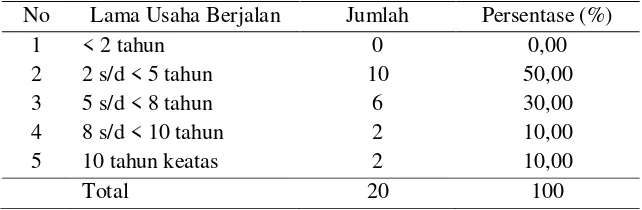 Tabel 1. Lama usaha berjalan  pelaku usaha Fillet  tuna di Kota Kendari 
