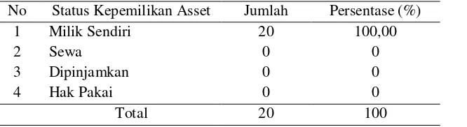 Tabel 11. Status kepemilikan asset responden pelaku usaha Fillet tuna Di Kota Kendari 