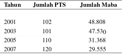 Table 1 Total PTS dan Maba di Yogyakarta