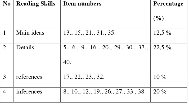 Table 1. Table of specification of Data Collecting Instrument