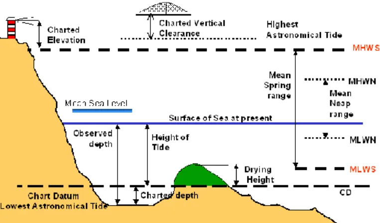 Gambar 2.2. Referensi Ketinggian Muka Air Laut  (Sumber: skysail, 2011) 