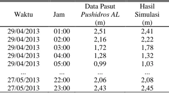 Tabel 4.2 Perbandingan ketinggian muka air laut  Waktu  Jam  Data Pasut  Pushidros AL  (m)  Hasil  Simulasi (m)  29/04/2013  29/04/2013  29/04/2013  29/04/2013  29/04/2013  01:00 02:00 03:00 04:00 05:00  2,51 2,16 1,72 1,28 0,99  2,41 2,22 1,78 1,32 1,03  