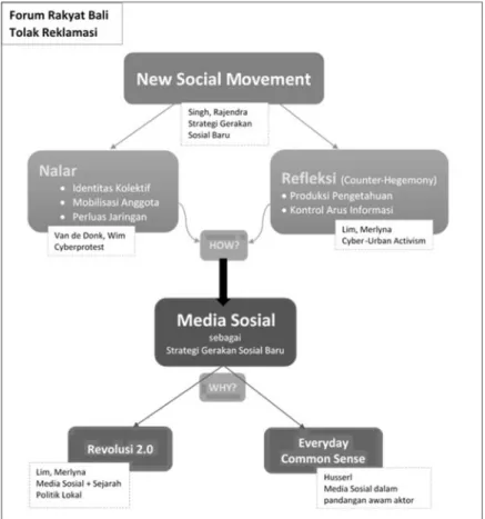 Gambar 2 Media Sosial sebagai Strategi Gerakan Sosial Baru