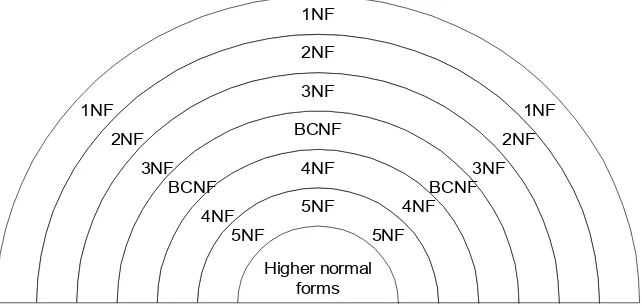 Gambar 7.4 . Ilustrasi diagramatik dari relasi-relasi antar normal form
