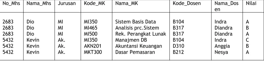 Gambar 7.6. Relasi Mahasiswa-2 (Bentuk Normal Pertama)