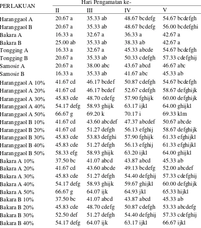 Tabel 1. Persentase daya hambat bakteri kitinolitik terhadap pertumbuhan                  Fusarium oxysporum f.spcepae(%) 