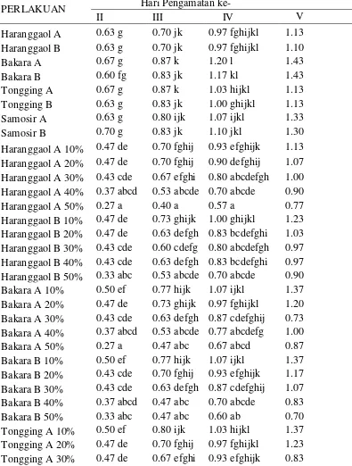 Tabel 3. Kecepatan tumbuh patogen Fusarium oxysporum f.sp. cepaedari 3 hsi sampai ke 5 hsi (cm) 
