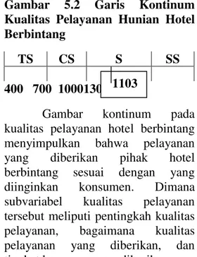 Gambar  5.2  Garis  Kontinum  Kualitas  Pelayanan  Hunian  Hotel  Berbintang 