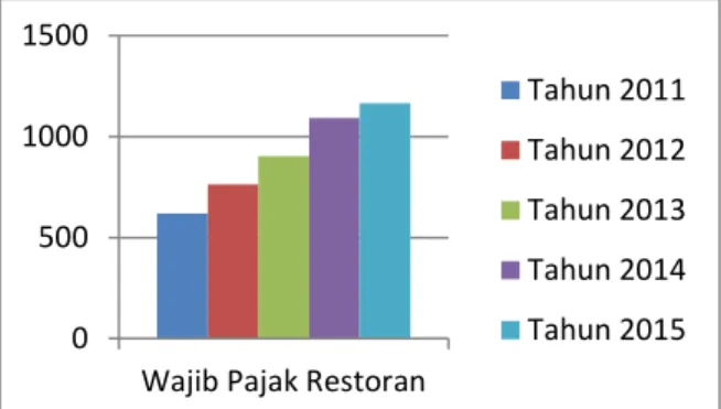 Gambar 1. Jumlah Wajib Pajak Aktif Restoran Kota  Administrasi Jakarta Barat 