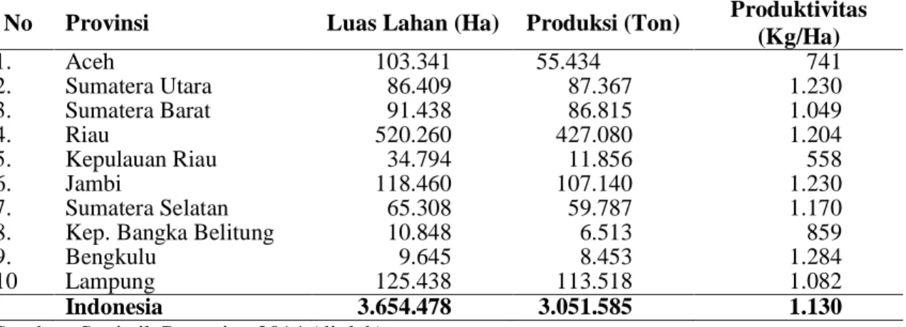 Tabel  12.  Luas  lahan,  produksi  dan  produktivitas  kelapa  provinsi-provinsi  di  Sumatera  Tahun  2013   