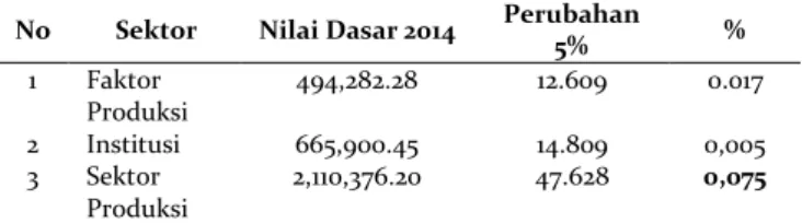 Tabel 4.  Simulasi  kenaikan  belanja  langsung  5%  pengeluaran  Pemerintah  Daerah  Provinsi  Sumatera  Utara  tahun  2014  pada  sektor  Peternakan  dan  hasil-hasilnya  terhadap  neraca regional tahun 2014 (Rp/milyar) 