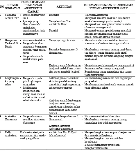Tabel. 1. Penjabaran Detail Program Build Up Caring 2013 (Berdasarkan Wonoseputro, Canadarma, dan Nata (2013)) [4] 