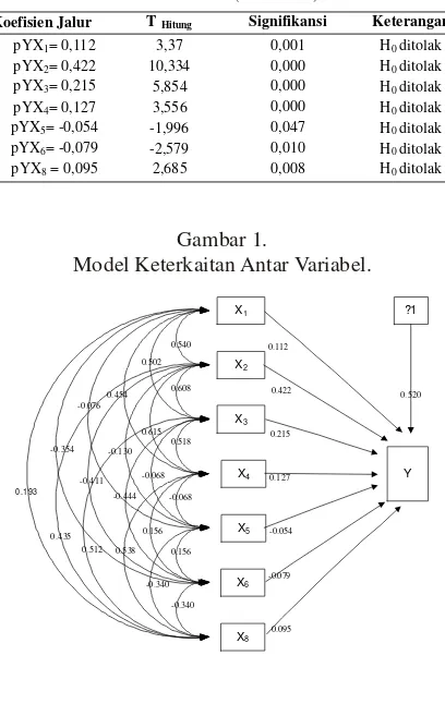 Gambar 1. pada umur, motivasi, tingkat pendidikan dan ke-Model Keterkaitan Antar Variabel.