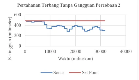 Grafik di atas memperlihatkan kenaikan variabel uji pada range 1100-1400 µs yang menghasilkan perubahan RPM dari kisaran 2000 RPM hingga mencapai kisaran 6000 