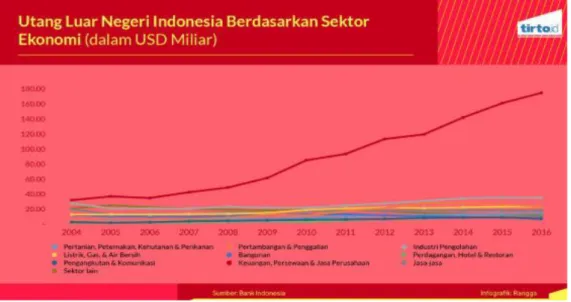 Gambar 4.4 Hutang Luar Negeri Indonesia 2004-2016   (Berdasarkan Sektor Ekonomi) 