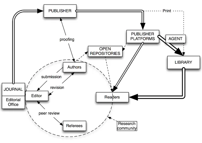 Figure 3: The publishing cycle  