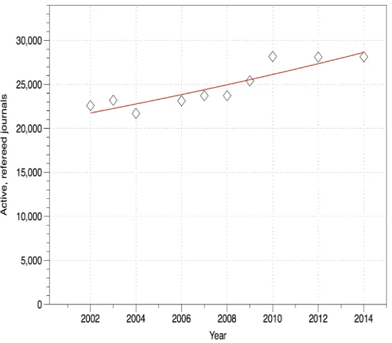 Figure 5: The growth of active, peer reviewed learned journals since 1665 (Mabe 2003) 