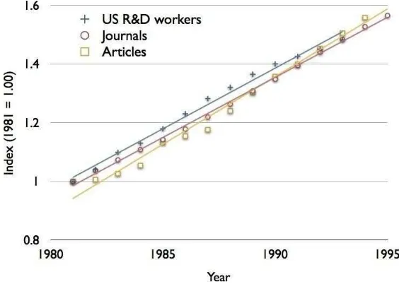Figure 6: Relationship between numbers of researchers, journals and articles (Mabe 2004), 