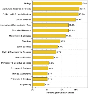 Figure 11: Growth in open access content in PubMed Central 