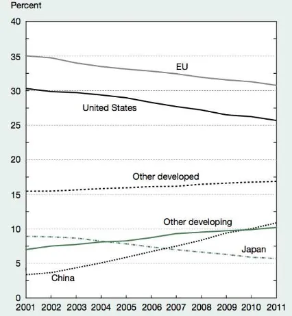 Figure 12: Share of world articles (Source: (Elsevier 2013) 