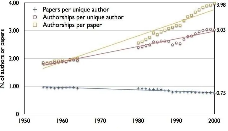 Figure 15: Research articles with international coauthors, by selected region/country/economy: 1989–2009 (source: (NSF 2012) 