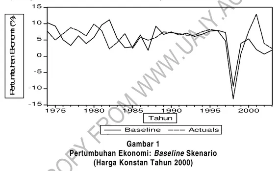 Gambar 2 menunjukkan perbandingan antara baseline dengan nilai aktualnya pada  variabel inflasi