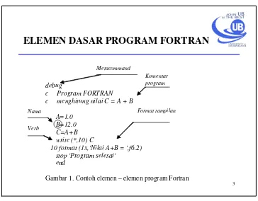 Gambar 1. Contoh elemen – elemen program Fortran 