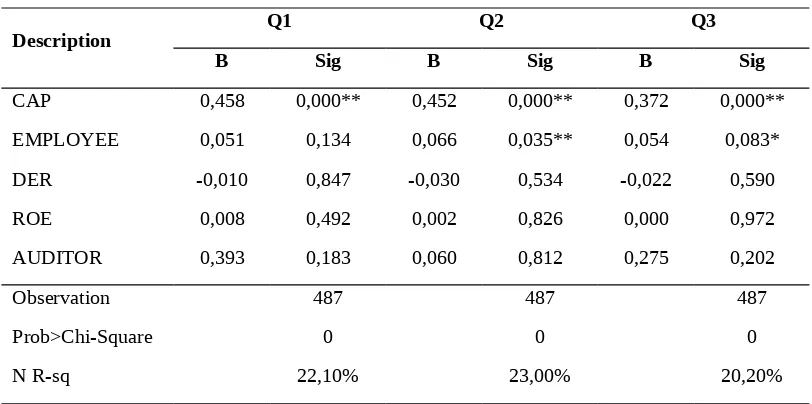 Table 3 Result of Regression Models