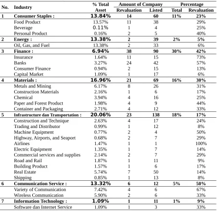 Table 3 Types of Industrial Businesses Doing Revaluation 2015
