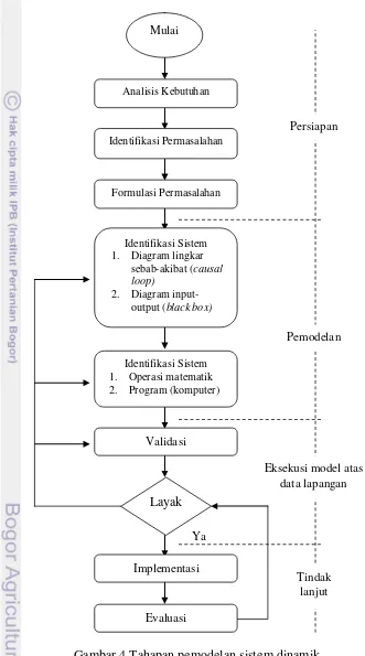 Gambar 4 Tahapan pemodelan sistem dinamik (sumber: Hartrisari (2007) dan Djakapermana (2010)) 