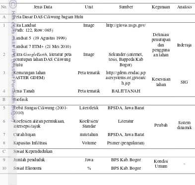 Tabel 2 Jenis, unit, sumber dan kegunaan data 