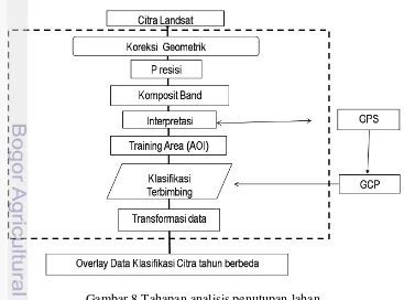Gambar 8 Tahapan analisis penutupan lahan (sumber: modifikasi Hadi S, Suwarto, Rusdiana O (2006)) 