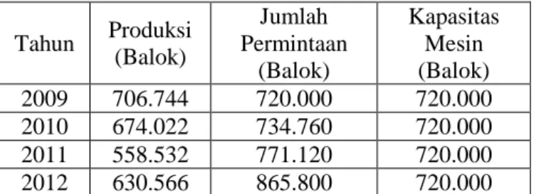 Tabel 1   Data  Produksi,  Permintaan  dan  Kapasitas  Mesin Es Balok Tahun 2009-2012