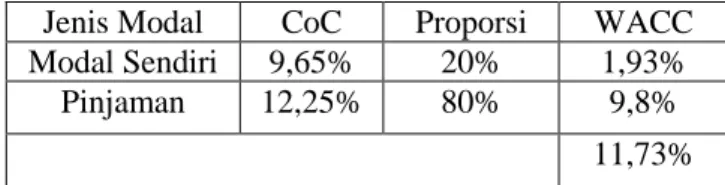 Tabel 2  Perhitungan WACC PT. Pabrik Es Wira Jatim  Unit Pabrik Es Kasri Pandaan 