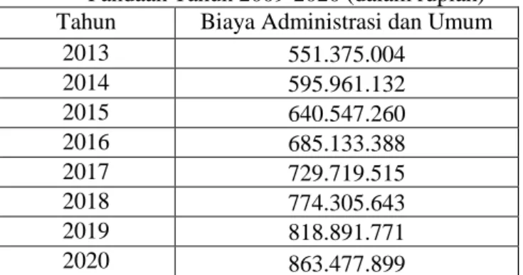 Tabel 8  Proyeksi  Biaya  Pemasaran  PT.  Pabrik  Es  Wira  Jatim  Unit  Pabrik  Es  Kasri  Pandaan  Tahun 2013-2020 (dalam rupiah) 