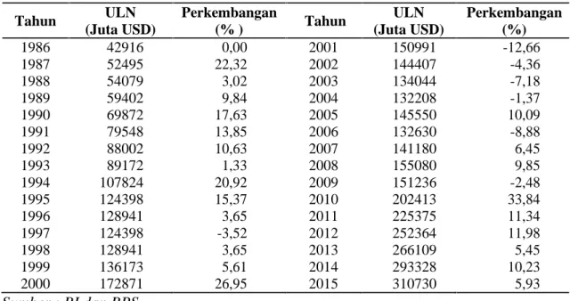 Tabel 2. Perkembangan utang luar negeri Indonesia periode 1986-2015