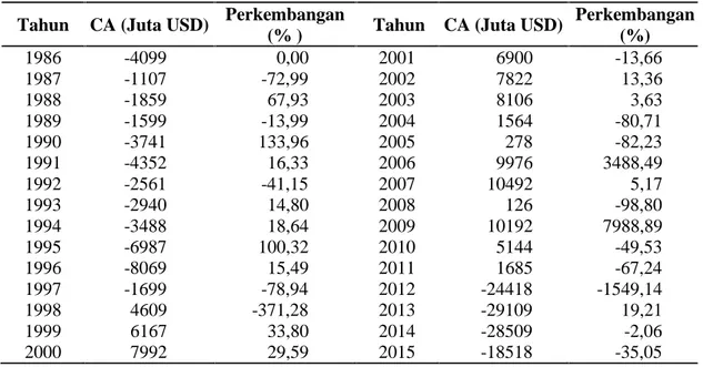 Tabel 4. Perkembangan neraca transaksi berjalan Indonesia Periode 1986-2015 Tahun CA (Juta USD) Perkembangan