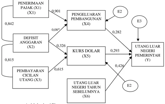 Gambar 1.1 Diagram Jalur Variabel Hasil Penelitian Utang Luar Negeri Pemerintah Indonesia : Kajian Terhadap Faktor-Faktor yang Berpengaruh