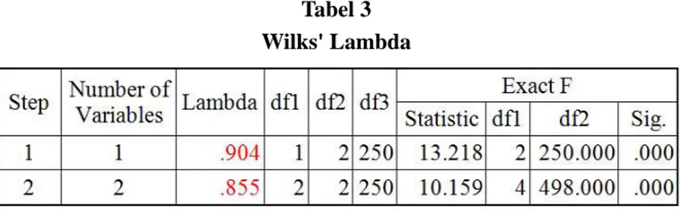 Tabel 3 Wilks' Lambda