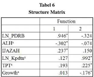 Tabel 6 Structure Matrix