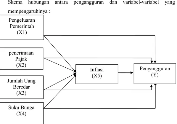 Tabel 1 menunjukkan perkembangan pengangguran, inflasi, kebijakan fiskal (pengeluaran pemerintah dan pajak) serta kebijakan moneter (jumlah uang beredar dan suku bunga) di Indonesia dari tahun 2000 – 2013