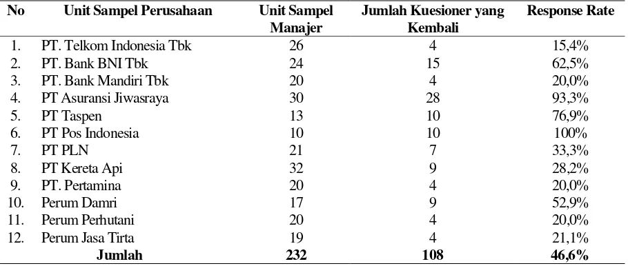 Tabel 2. Unit Sampel Manajer  dan Response Rate 