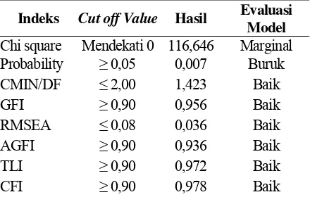 Tabel 4. Hasil Goodness of Fit Model Pengukuran 