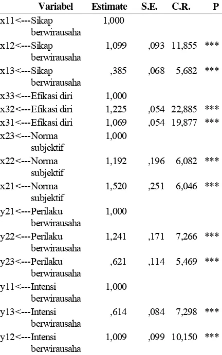 Tabel 6. Bobot Regresi Pada Faktor 